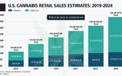 Retail Marijuana Sales Forecast to Triple by 2024