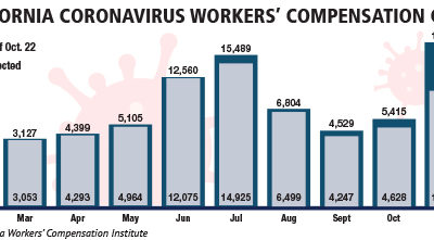 COVID-19 Claims Grow as Overall Claims Plummet