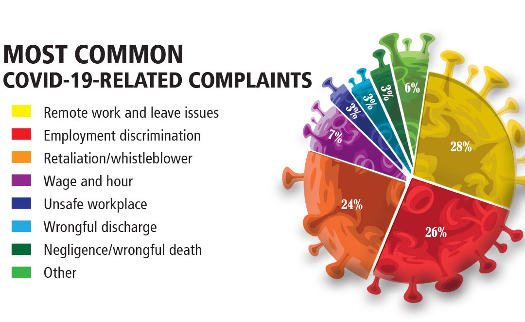 COVID Drives Surge in Employment Practices Claims