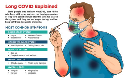 Long-COVID Cases Cause Workers’ Comp Headaches