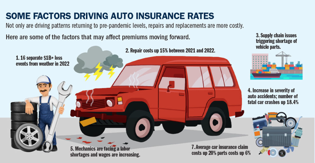 What’s behind Soaring Auto Insurance Premiums