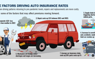 What’s behind Soaring Auto Insurance Premiums