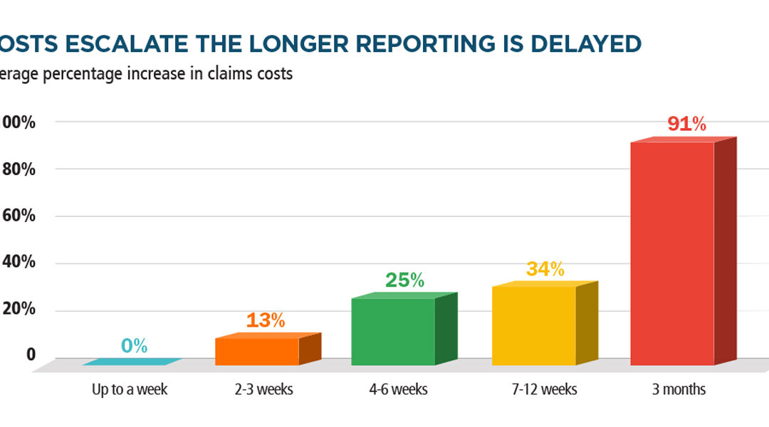 Early Reporting Can Cut Claims, Premium Costs