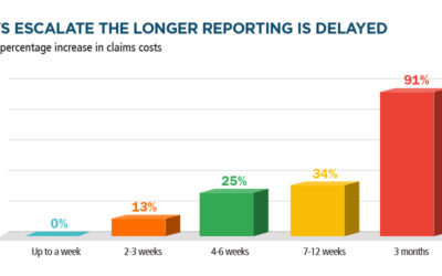 Early Reporting Can Cut Claims, Premium Costs